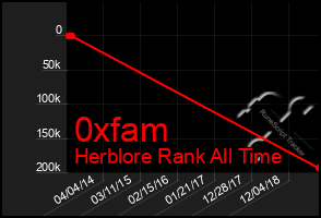 Total Graph of 0xfam