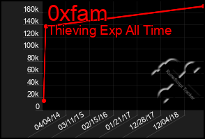 Total Graph of 0xfam