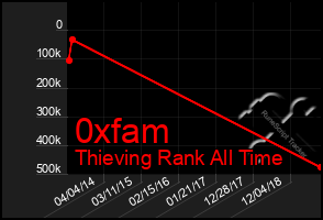 Total Graph of 0xfam