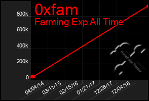 Total Graph of 0xfam