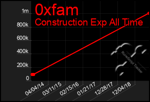 Total Graph of 0xfam