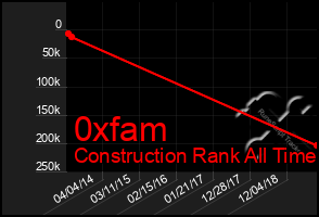 Total Graph of 0xfam