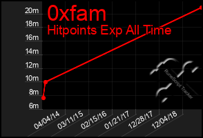 Total Graph of 0xfam