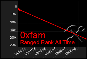 Total Graph of 0xfam