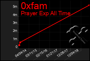 Total Graph of 0xfam