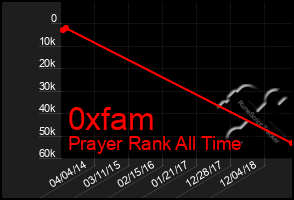 Total Graph of 0xfam