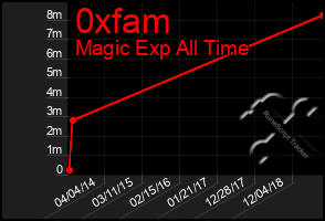 Total Graph of 0xfam