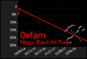 Total Graph of 0xfam