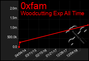 Total Graph of 0xfam