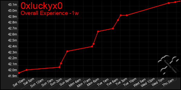 1 Week Graph of 0xluckyx0