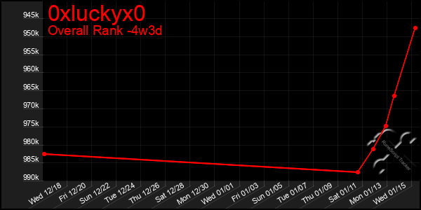 Last 31 Days Graph of 0xluckyx0