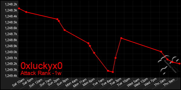 Last 7 Days Graph of 0xluckyx0