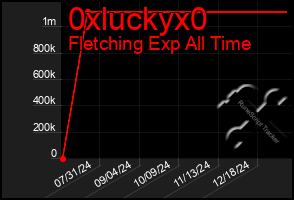 Total Graph of 0xluckyx0