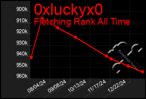 Total Graph of 0xluckyx0