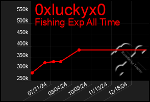 Total Graph of 0xluckyx0