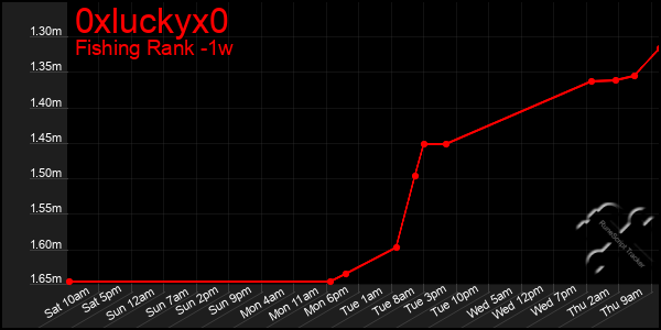 Last 7 Days Graph of 0xluckyx0