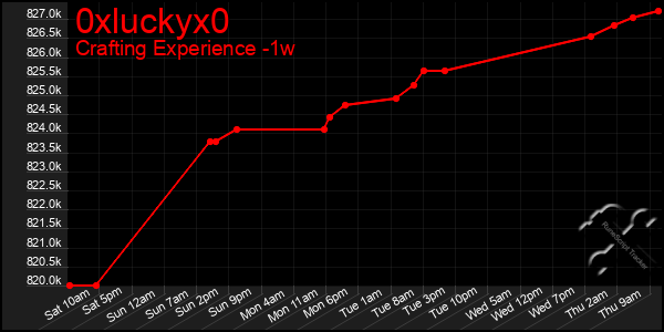 Last 7 Days Graph of 0xluckyx0