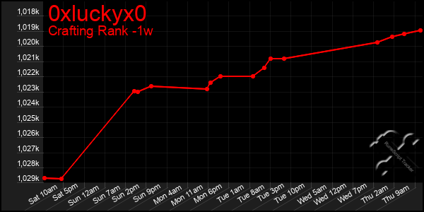 Last 7 Days Graph of 0xluckyx0