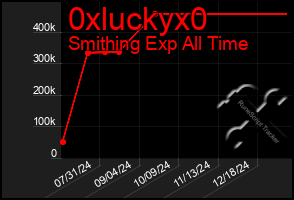 Total Graph of 0xluckyx0