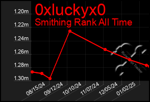 Total Graph of 0xluckyx0