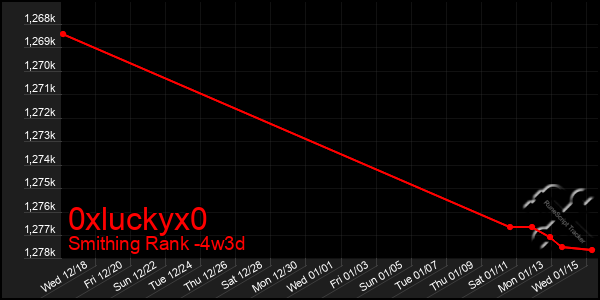 Last 31 Days Graph of 0xluckyx0