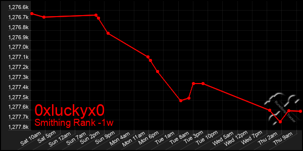 Last 7 Days Graph of 0xluckyx0