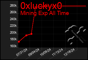 Total Graph of 0xluckyx0