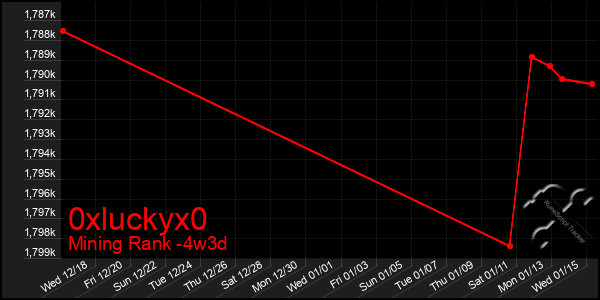 Last 31 Days Graph of 0xluckyx0