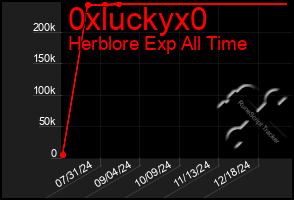 Total Graph of 0xluckyx0