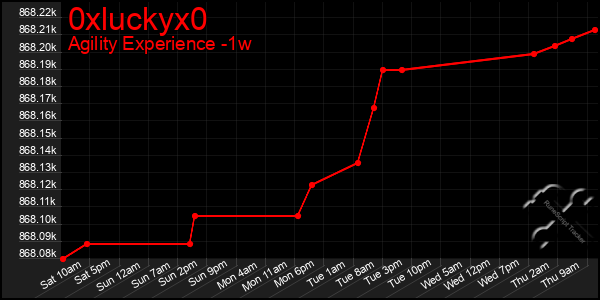 Last 7 Days Graph of 0xluckyx0