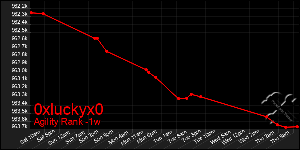 Last 7 Days Graph of 0xluckyx0