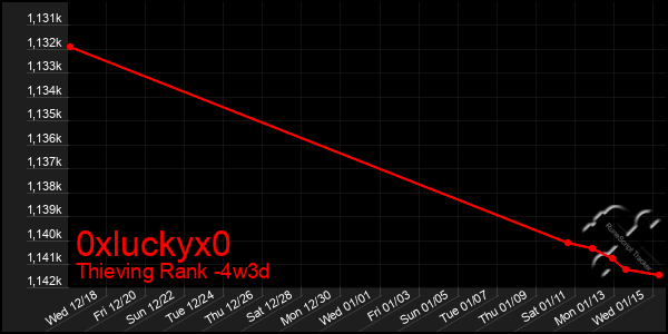 Last 31 Days Graph of 0xluckyx0