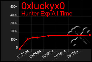 Total Graph of 0xluckyx0