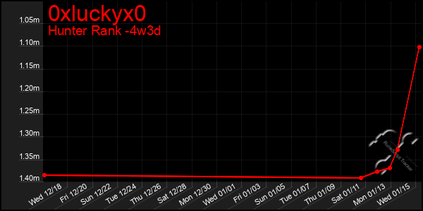 Last 31 Days Graph of 0xluckyx0