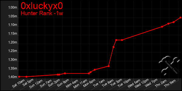 Last 7 Days Graph of 0xluckyx0