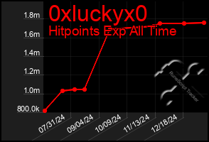 Total Graph of 0xluckyx0