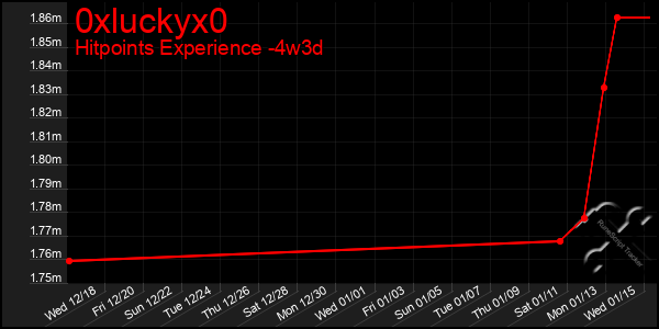 Last 31 Days Graph of 0xluckyx0