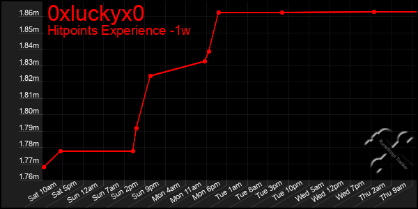 Last 7 Days Graph of 0xluckyx0