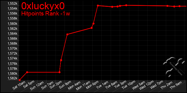 Last 7 Days Graph of 0xluckyx0