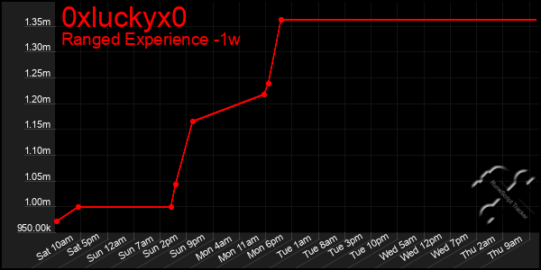 Last 7 Days Graph of 0xluckyx0