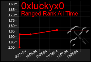 Total Graph of 0xluckyx0