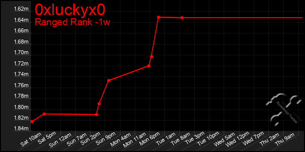 Last 7 Days Graph of 0xluckyx0