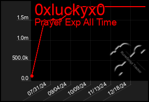 Total Graph of 0xluckyx0