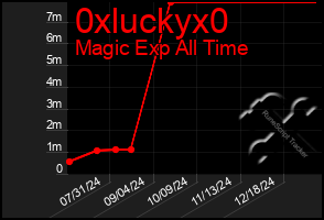 Total Graph of 0xluckyx0