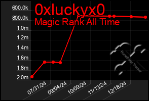 Total Graph of 0xluckyx0