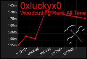 Total Graph of 0xluckyx0