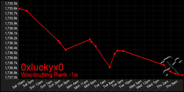 Last 7 Days Graph of 0xluckyx0