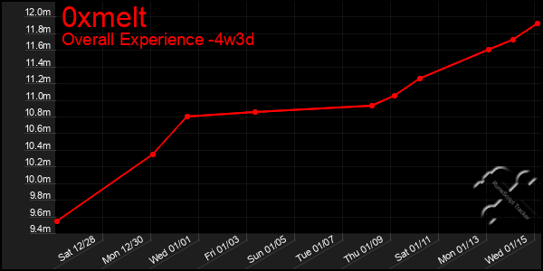 Last 31 Days Graph of 0xmelt