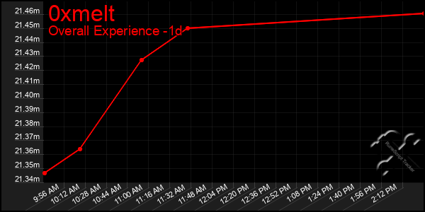 Last 24 Hours Graph of 0xmelt