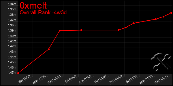 Last 31 Days Graph of 0xmelt